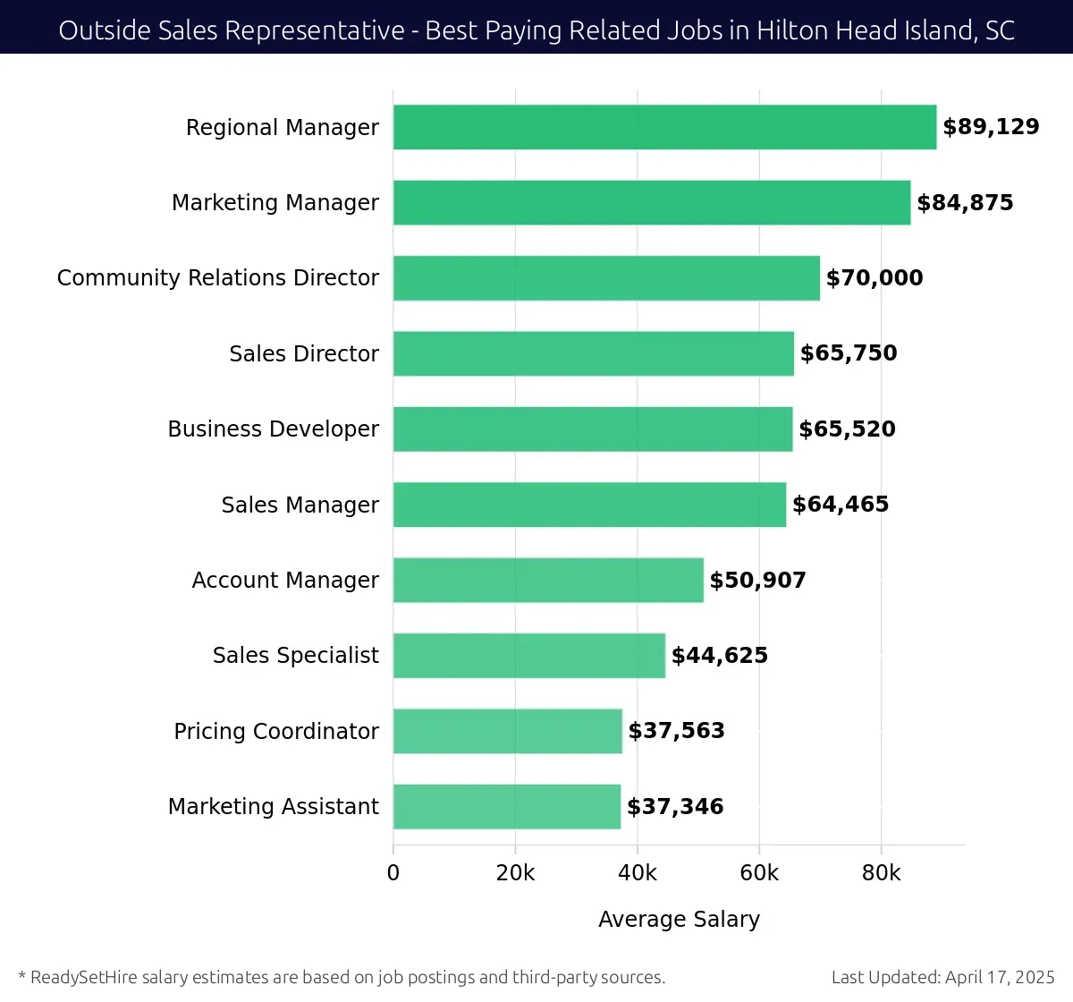 Graph displaying best paying related job salaries for Outside Sales Representative jobs near Hilton Head Island, SC, highlighting Regional Manager with the highest at $89,129 and Marketing Assistant with the lowest at $37,346.