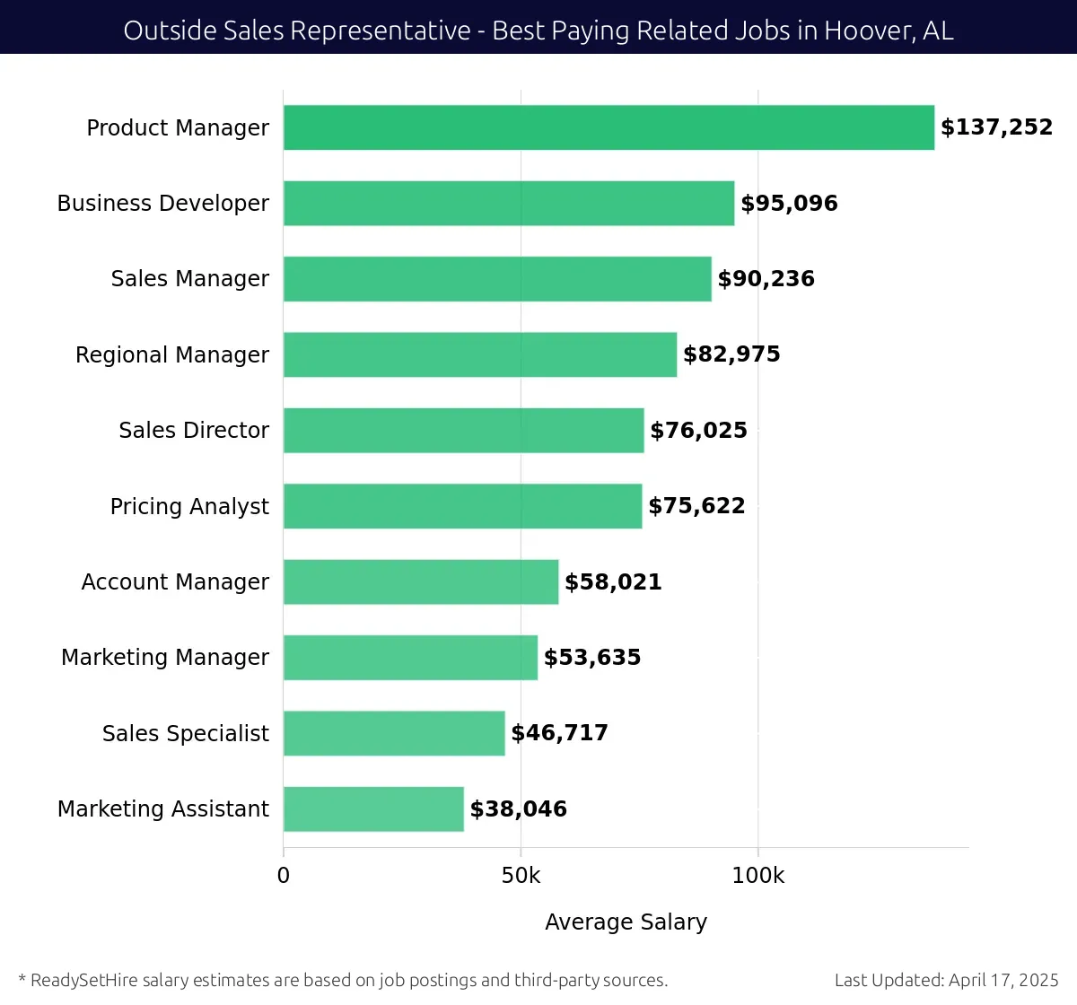 Graph displaying best paying related job salaries for Outside Sales Representative jobs near Hoover, AL, highlighting Product Manager with the highest at $137,252 and Marketing Assistant with the lowest at $38,046.