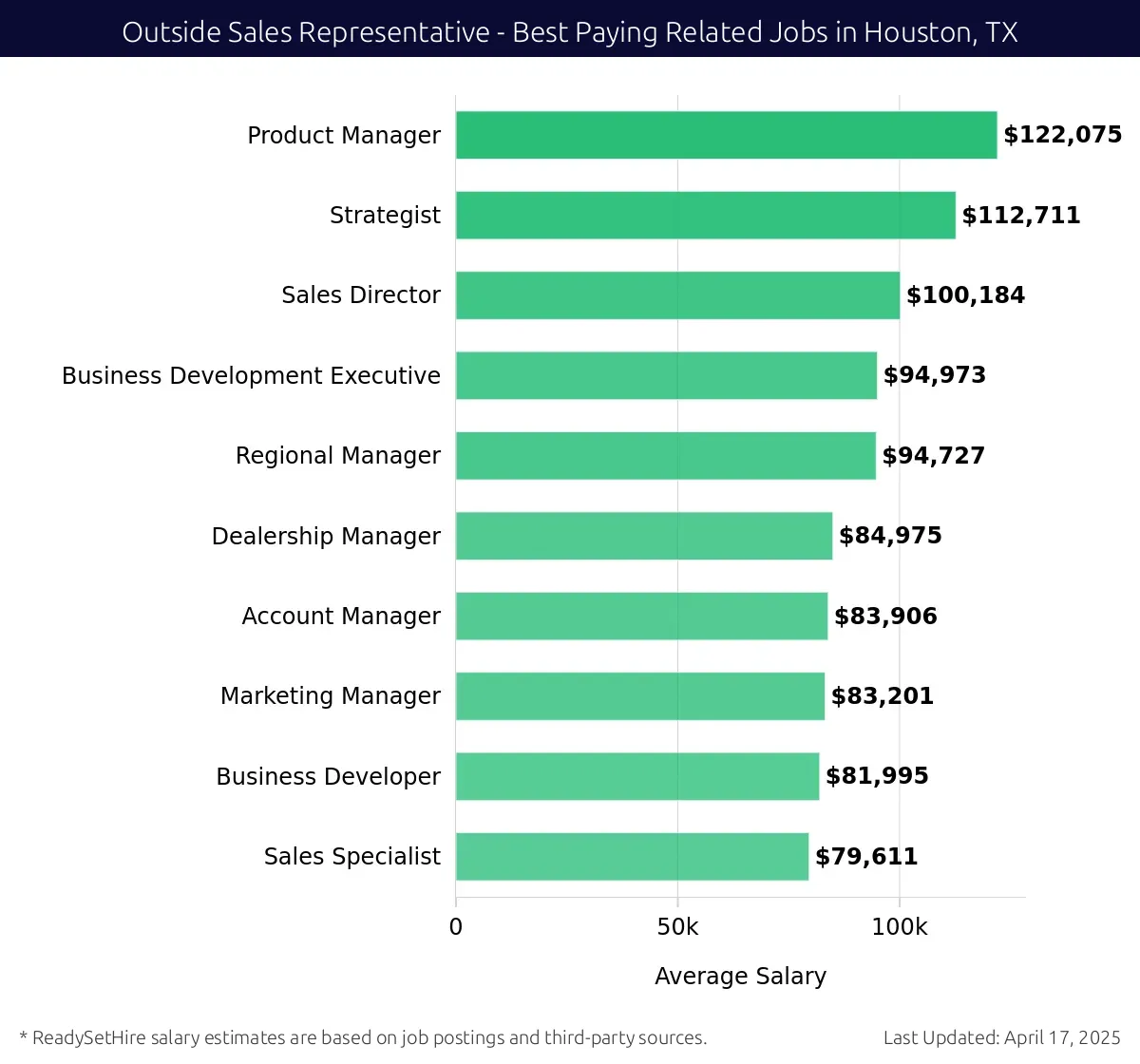 Graph displaying best paying related job salaries for Outside Sales Representative jobs near Houston, TX, highlighting Product Manager with the highest at $122,075 and Sales Specialist with the lowest at $79,611.