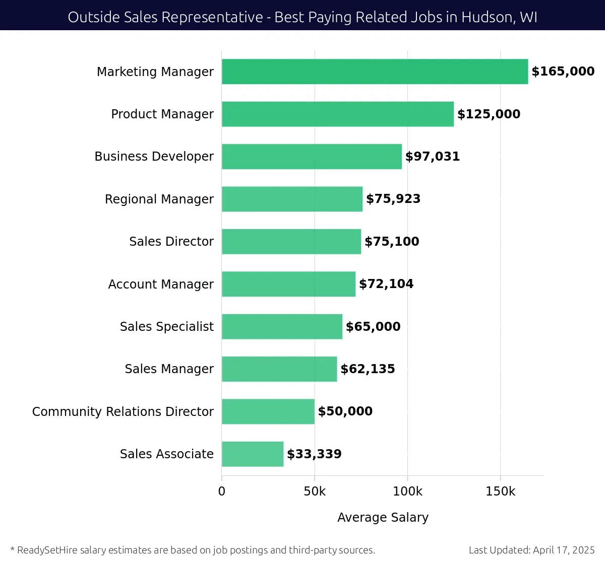 Graph displaying best paying related job salaries for Outside Sales Representative jobs near Hudson, WI, highlighting Marketing Manager with the highest at $165,000 and Sales Associate with the lowest at $33,339.