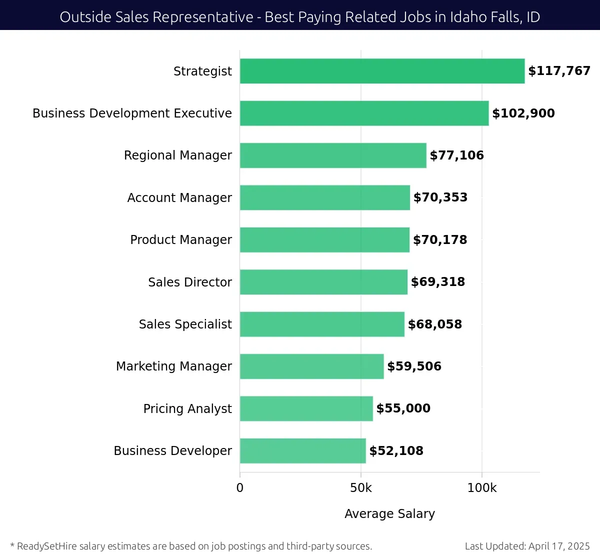 Graph displaying best paying related job salaries for Outside Sales Representative jobs near Idaho Falls, ID, highlighting Strategist with the highest at $117,767 and Business Developer with the lowest at $52,108.
