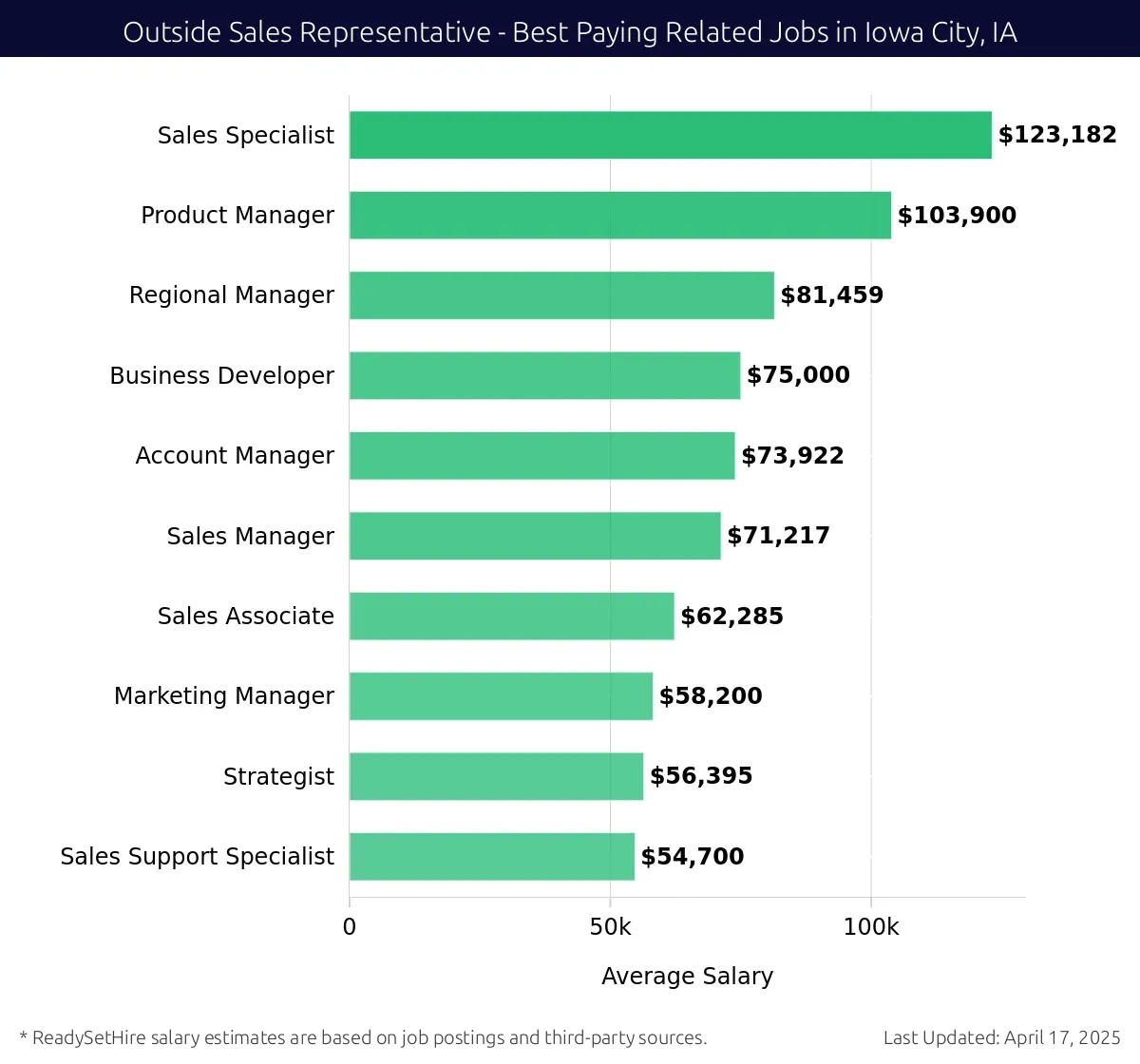 Graph displaying best paying related job salaries for Outside Sales Representative jobs near Iowa City, IA, highlighting Sales Specialist with the highest at $123,182 and Regional Manager with the lowest at $81,459.