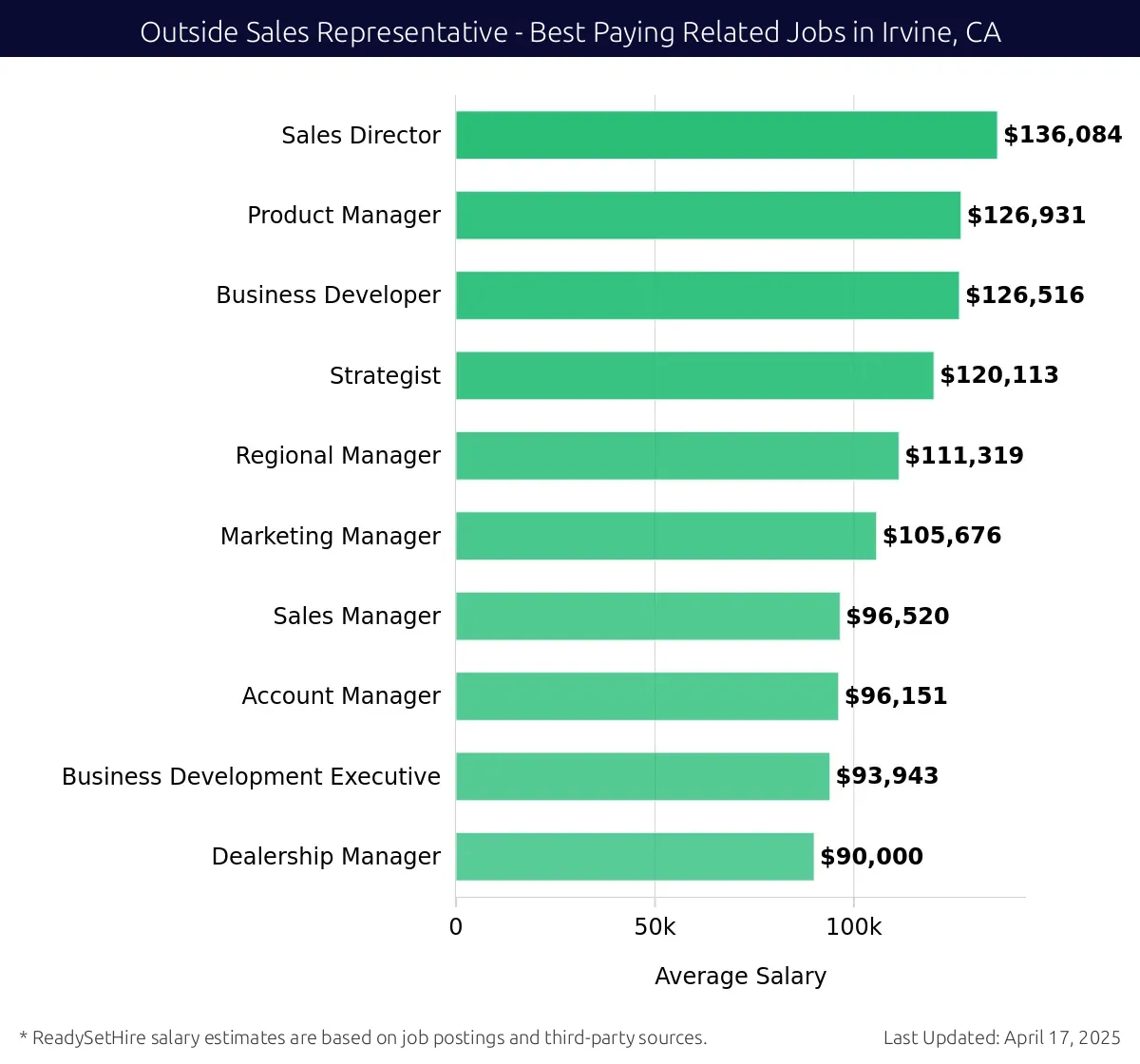 Graph displaying best paying related job salaries for Outside Sales Representative jobs near Irvine, CA, highlighting Sales Director with the highest at $136,084 and Dealership Manager with the lowest at $90,000.