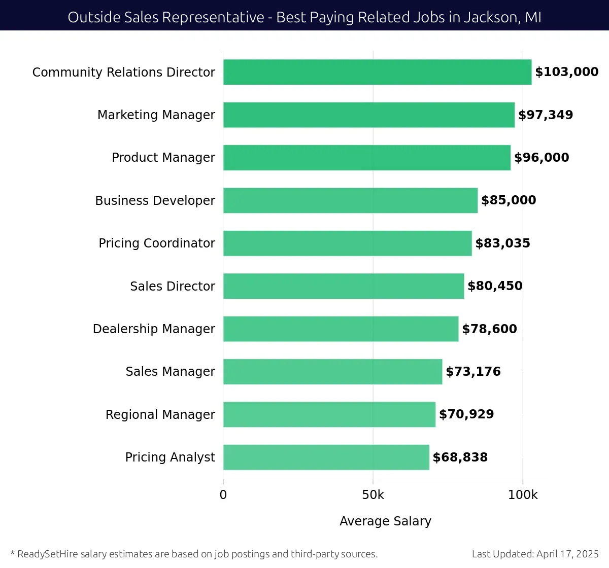 Graph displaying best paying related job salaries for Outside Sales Representative jobs near Jackson, MI, highlighting Community Relations Director with the highest at $103,000 and Pricing Analyst with the lowest at $68,838.