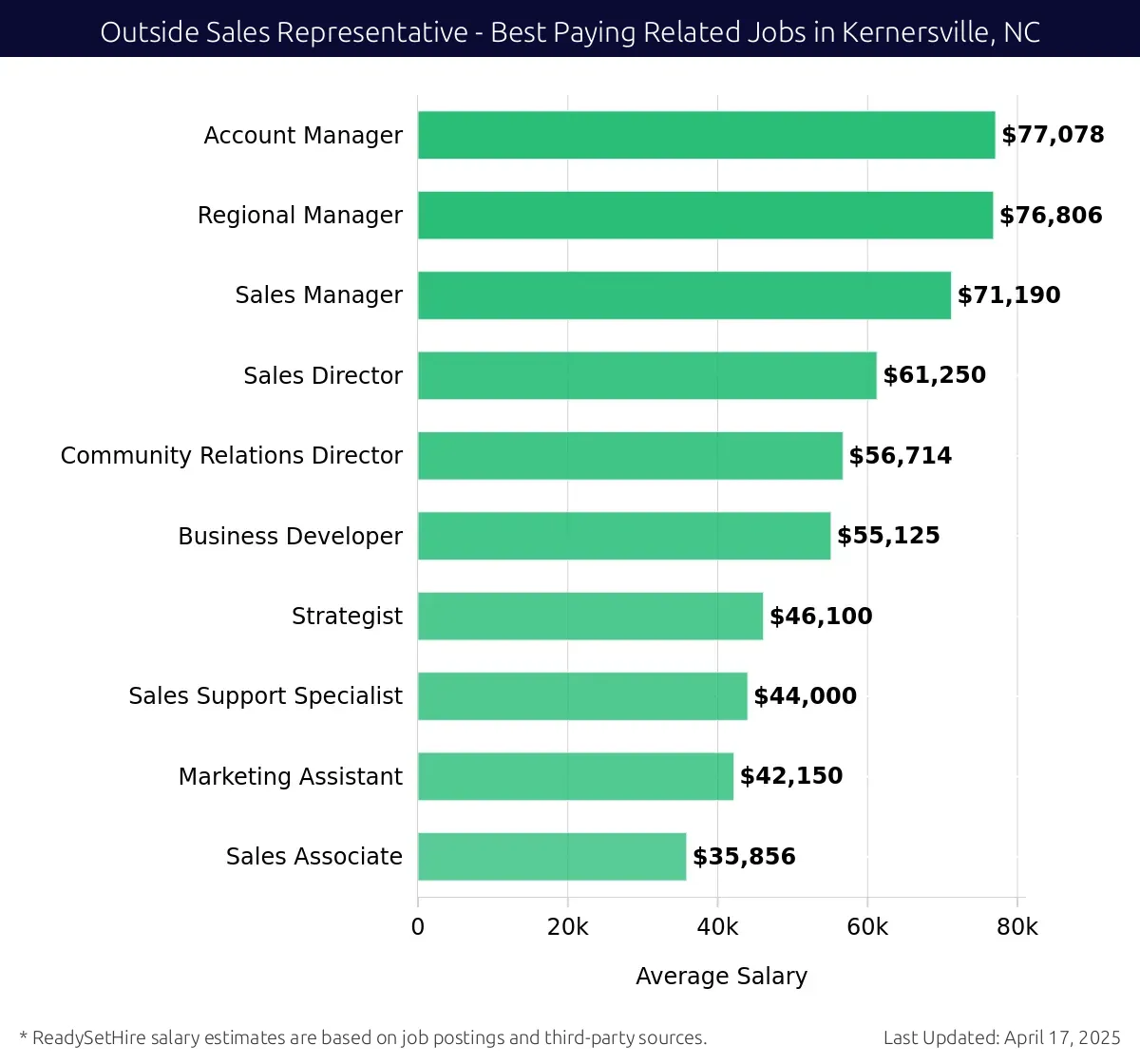 Graph displaying best paying related job salaries for Outside Sales Representative jobs near Kernersville, NC, highlighting Account Manager with the highest at $77,078 and Sales Associate with the lowest at $35,856.