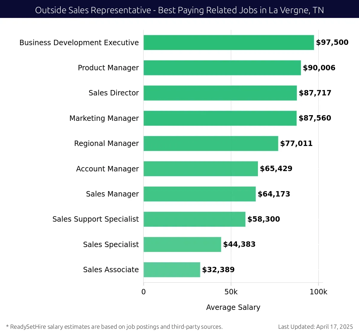 Graph displaying best paying related job salaries for Outside Sales Representative jobs near La Vergne, TN, highlighting Business Development Executive with the highest at $97,500 and Sales Associate with the lowest at $32,389.