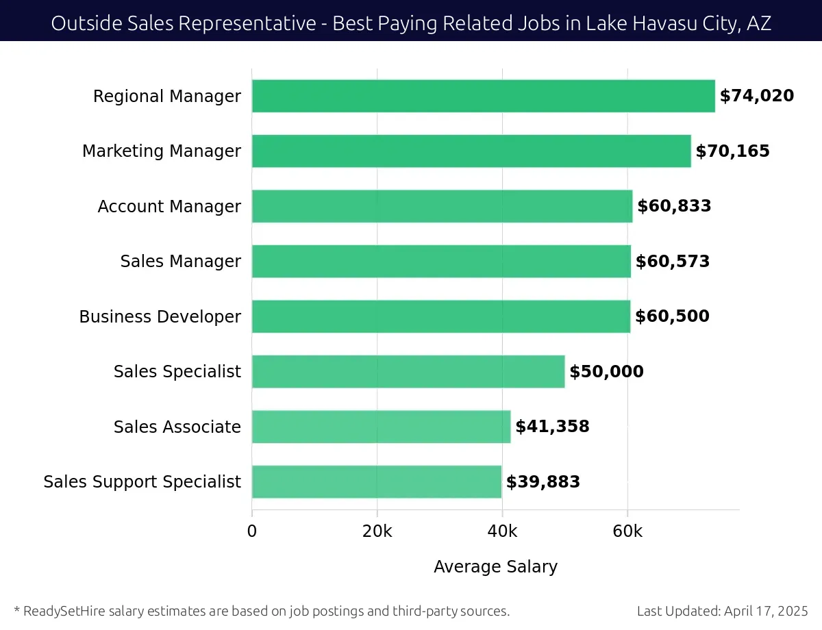 Graph displaying best paying related job salaries for Outside Sales Representative jobs near Lake Havasu City, AZ, highlighting Regional Manager with the highest at $74,020 and Sales Support Specialist with the lowest at $39,883.