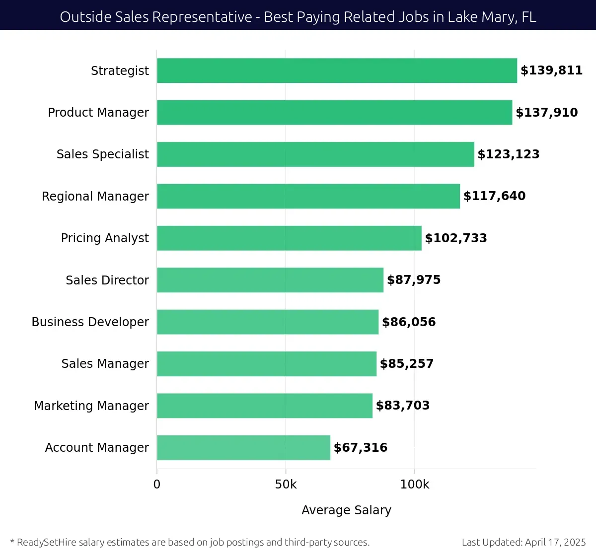 Graph displaying best paying related job salaries for Outside Sales Representative jobs near Lake Mary, FL, highlighting Strategist with the highest at $139,811 and Account Manager with the lowest at $67,316.