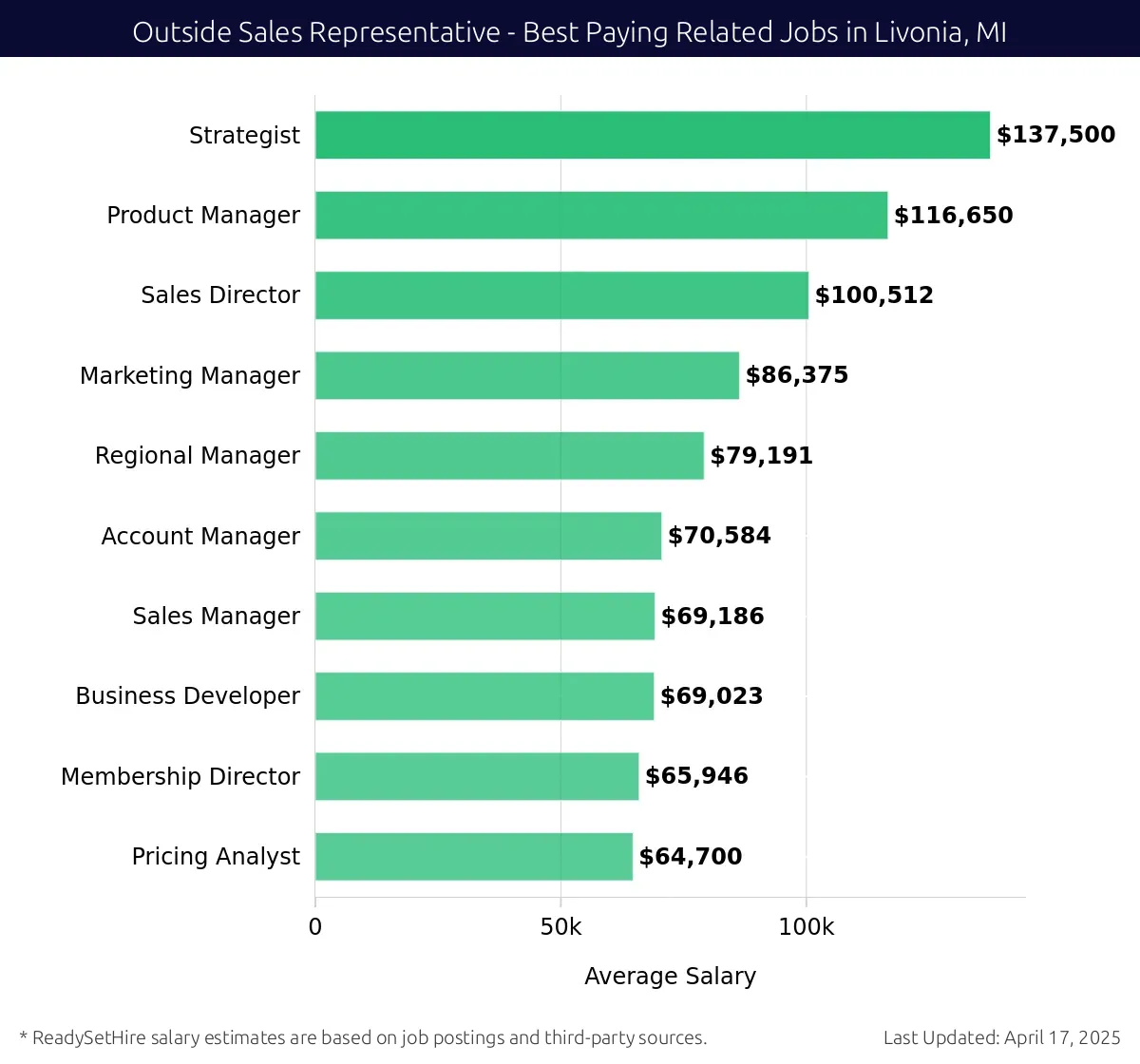 Graph displaying best paying related job salaries for Outside Sales Representative jobs near Livonia, MI, highlighting Strategist with the highest at $137,500 and Pricing Analyst with the lowest at $64,700.