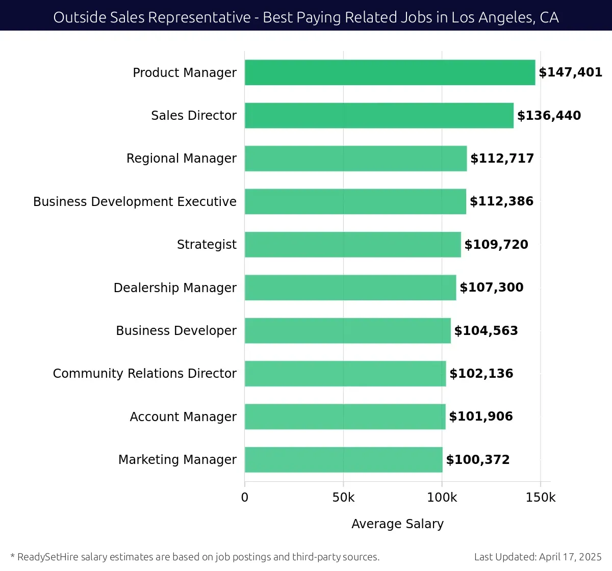 Graph displaying best paying related job salaries for Outside Sales Representative jobs near Los Angeles, CA, highlighting Product Manager with the highest at $147,401 and Marketing Manager with the lowest at $100,372.