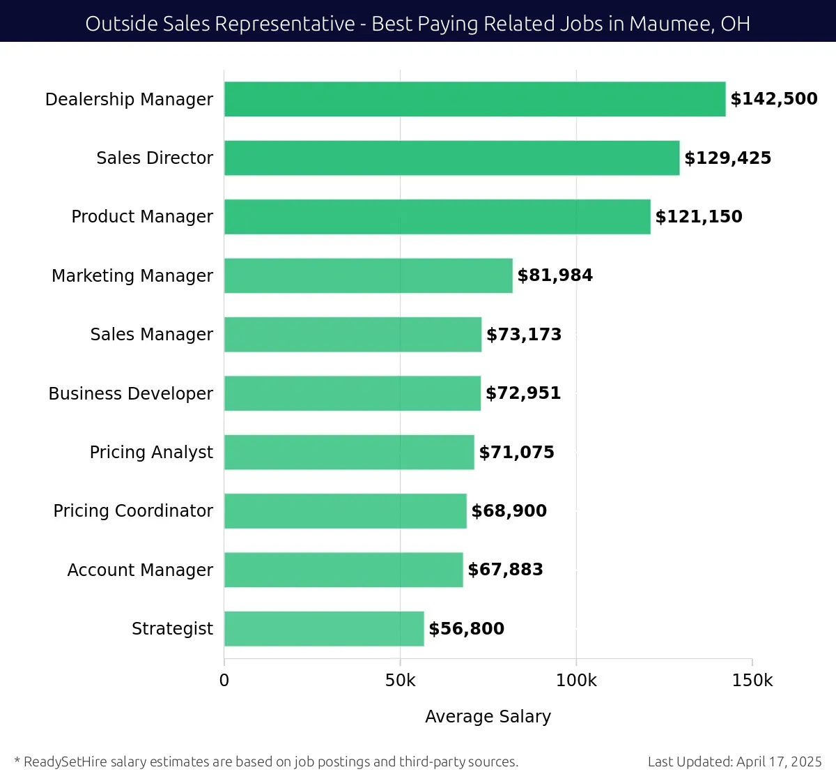 Graph displaying best paying related job salaries for Outside Sales Representative jobs near Maumee, OH, highlighting Dealership Manager with the highest at $142,500 and Strategist with the lowest at $56,800.