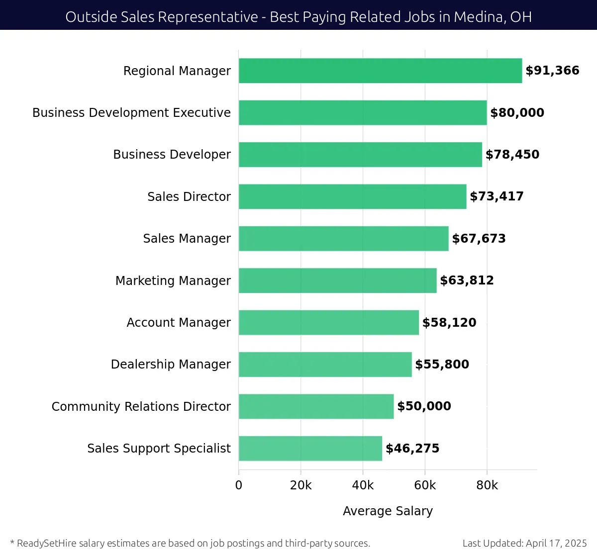 Graph displaying best paying related job salaries for Outside Sales Representative jobs near Medina, OH, highlighting Regional Manager with the highest at $91,366 and Sales Support Specialist with the lowest at $46,275.