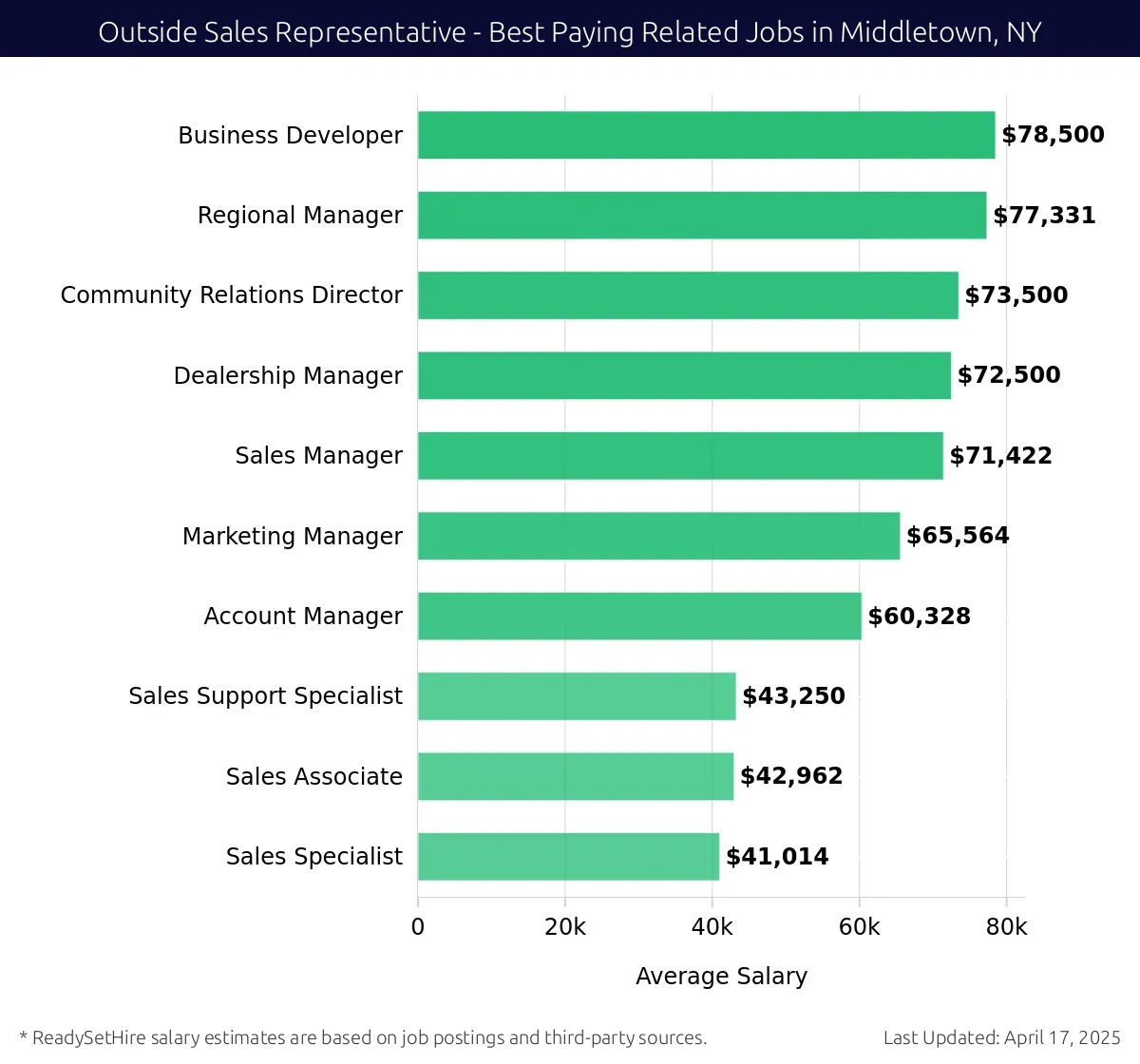 Graph displaying best paying related job salaries for Outside Sales Representative jobs near Middletown, NY, highlighting Business Developer with the highest at $78,500 and Sales Specialist with the lowest at $41,014.