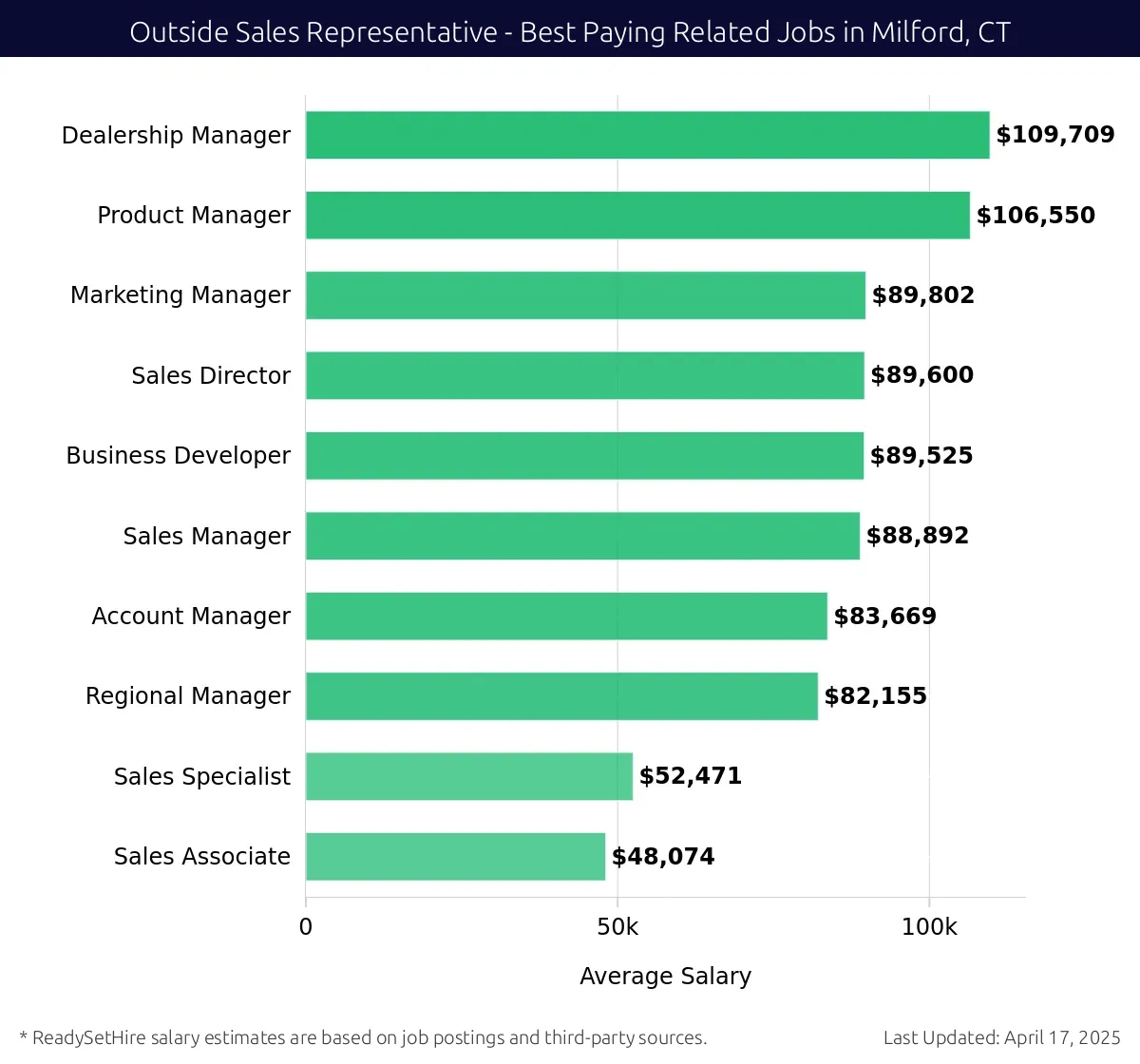 Graph displaying best paying related job salaries for Outside Sales Representative jobs near Milford, CT, highlighting Dealership Manager with the highest at $109,709 and Sales Associate with the lowest at $48,074.