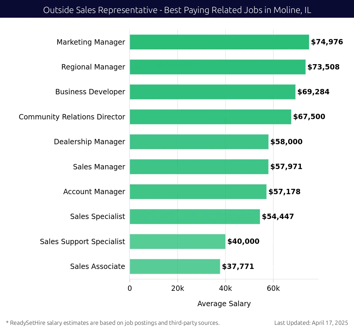 Graph displaying best paying related job salaries for Outside Sales Representative jobs near Moline, IL, highlighting Marketing Manager with the highest at $74,976 and Sales Associate with the lowest at $37,771.