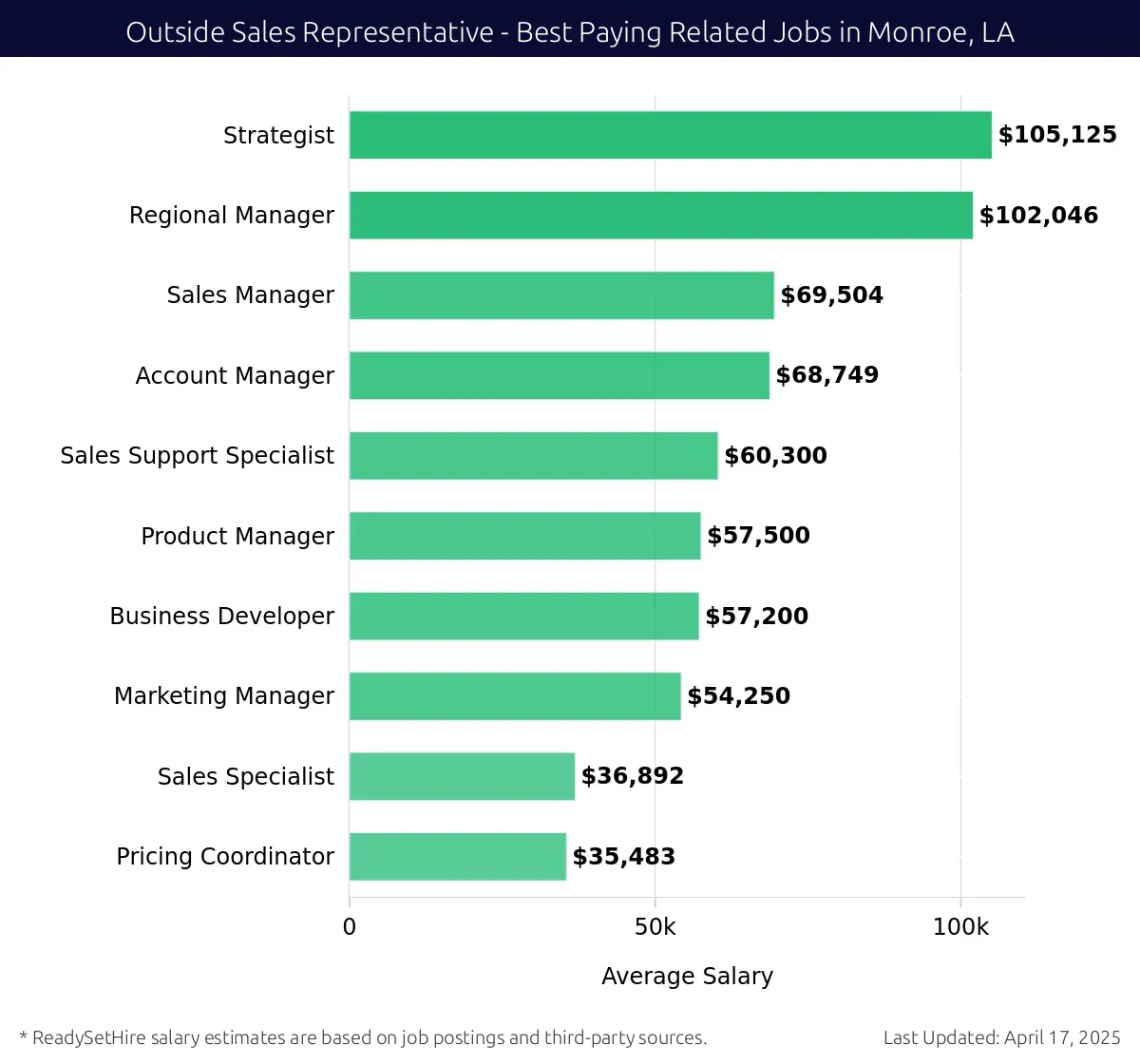 Graph displaying best paying related job salaries for Outside Sales Representative jobs near Monroe, LA, highlighting Strategist with the highest at $105,125 and Pricing Coordinator with the lowest at $35,483.