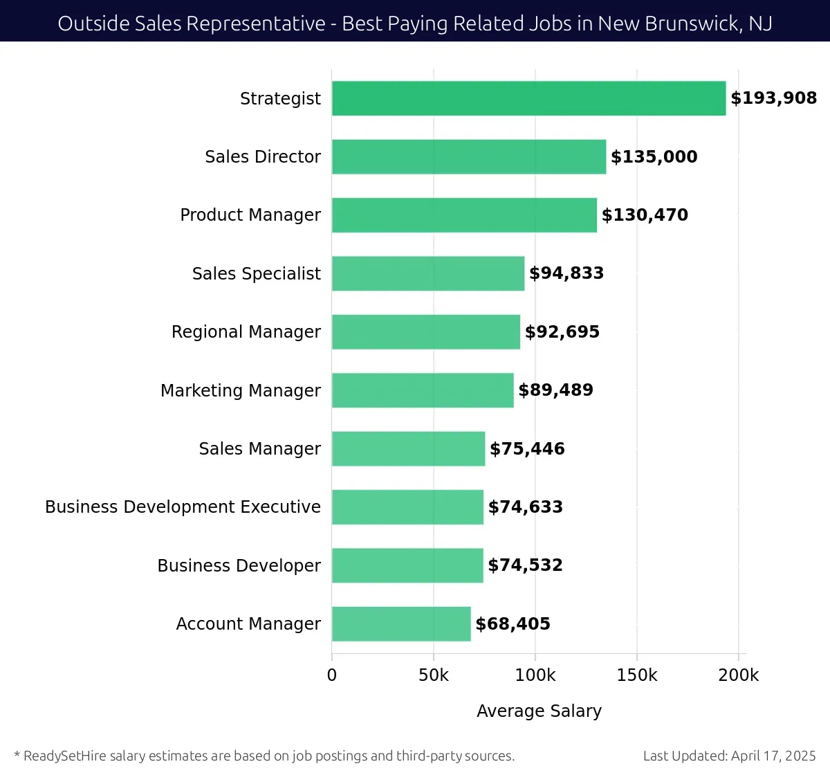 Graph displaying best paying related job salaries for Outside Sales Representative jobs near New Brunswick, NJ, highlighting Strategist with the highest at $193,908 and Account Manager with the lowest at $68,405.