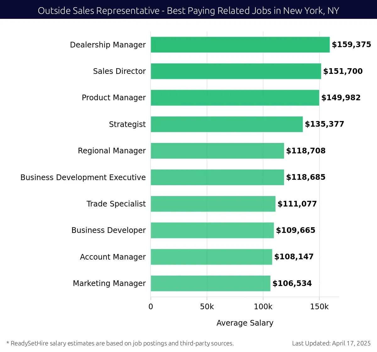 Graph displaying best paying related job salaries for Outside Sales Representative jobs near New York, NY, highlighting Dealership Manager with the highest at $159,375 and Marketing Manager with the lowest at $106,534.