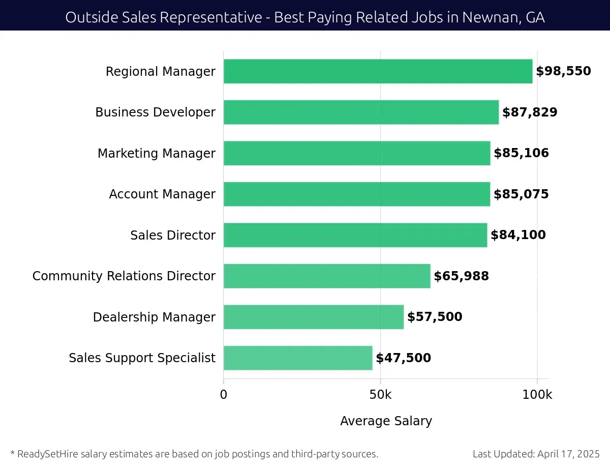 Graph displaying best paying related job salaries for Outside Sales Representative jobs near Newnan, GA, highlighting Product Manager with the highest at $98,550 and Sales Support Specialist with the lowest at $47,500.