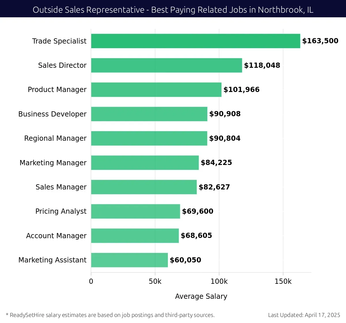 Graph displaying best paying related job salaries for Outside Sales Representative jobs near Northbrook, IL, highlighting Trade Specialist with the highest at $163,500 and Marketing Assistant with the lowest at $60,050.