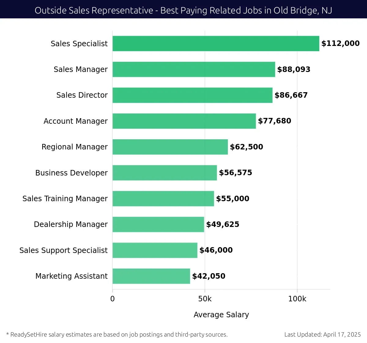 Graph displaying best paying related job salaries for Outside Sales Representative jobs near Old Bridge, NJ, highlighting Sales Specialist with the highest at $112,000 and Marketing Assistant with the lowest at $42,050.