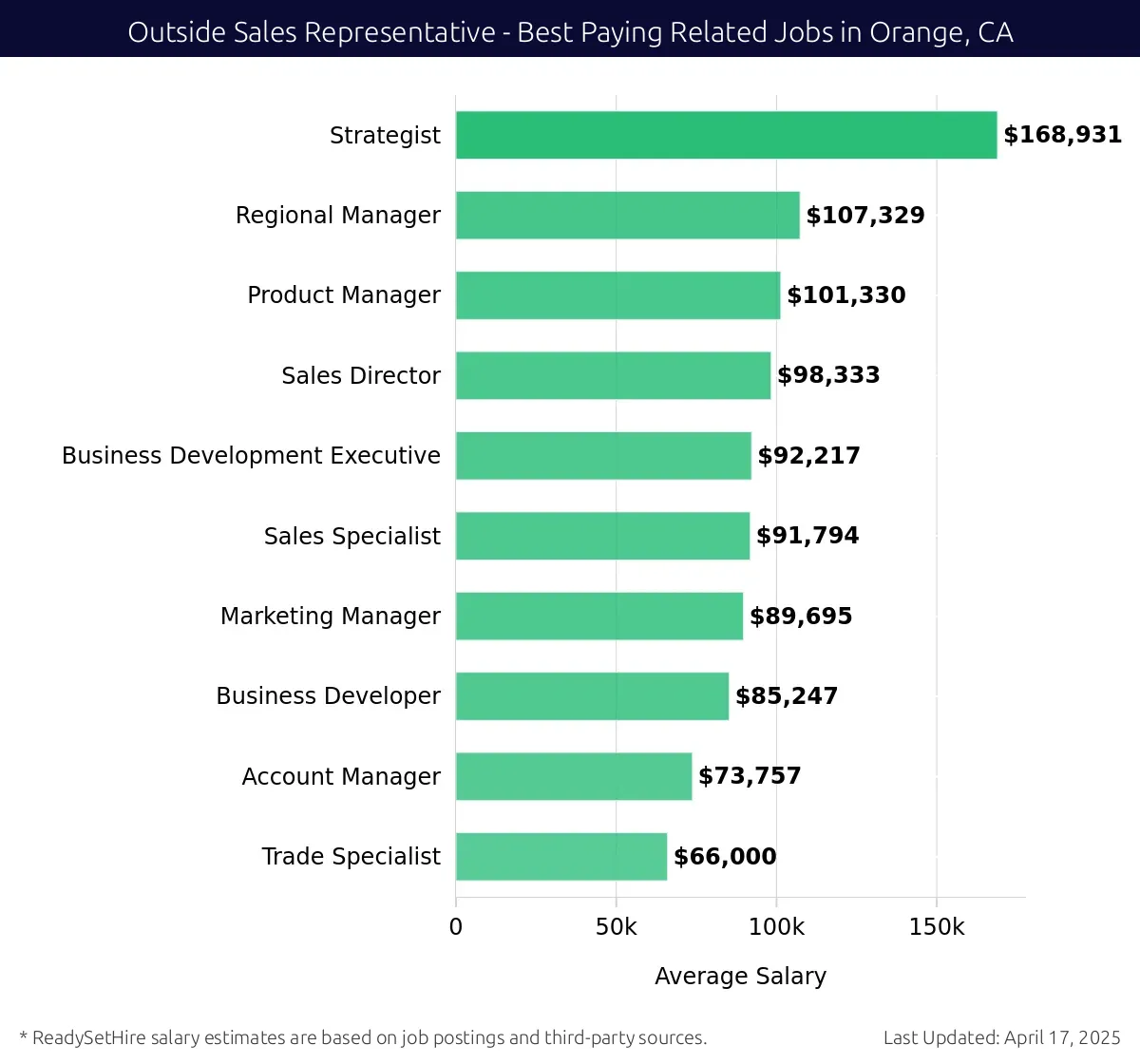 Graph displaying best paying related job salaries for Outside Sales Representative jobs near Orange, CA, highlighting Strategist with the highest at $168,931 and Trade Specialist with the lowest at $66,000.