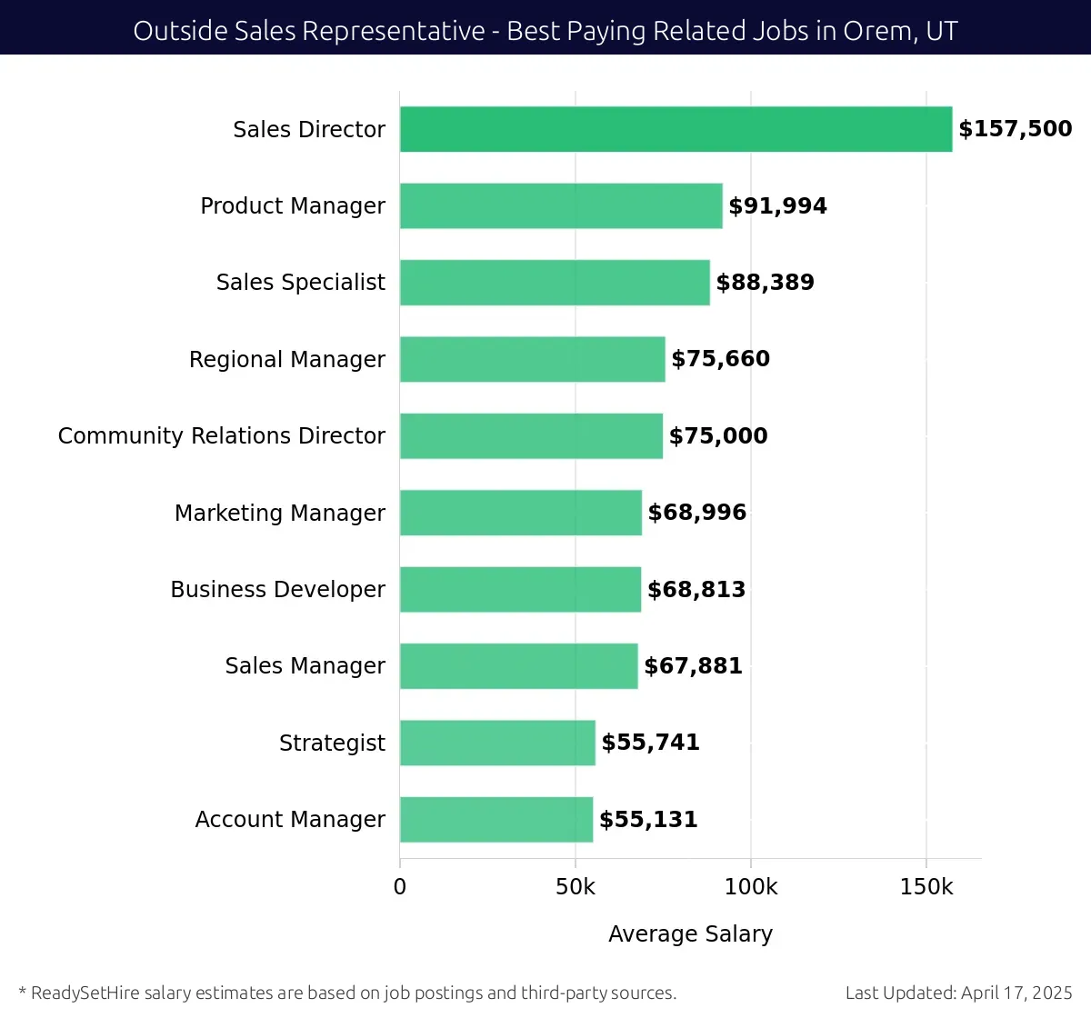 Graph displaying best paying related job salaries for Outside Sales Representative jobs near Orem, UT, highlighting Sales Director with the highest at $157,500 and Account Manager with the lowest at $55,131.