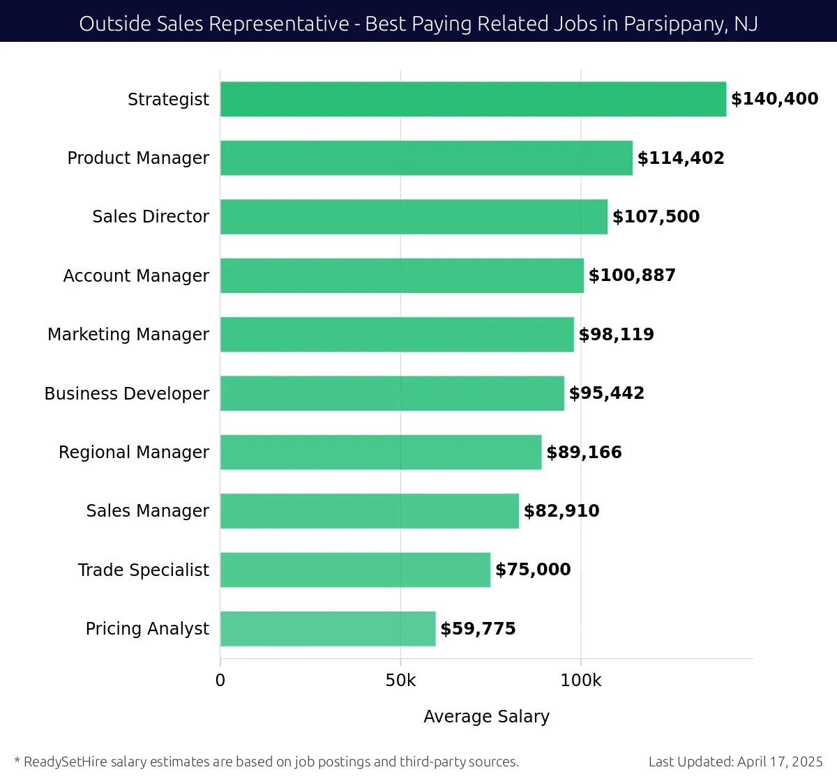 Graph displaying best paying related job salaries for Outside Sales Representative jobs near Parsippany, NJ, highlighting Strategist with the highest at $140,400 and Pricing Analyst with the lowest at $59,775.