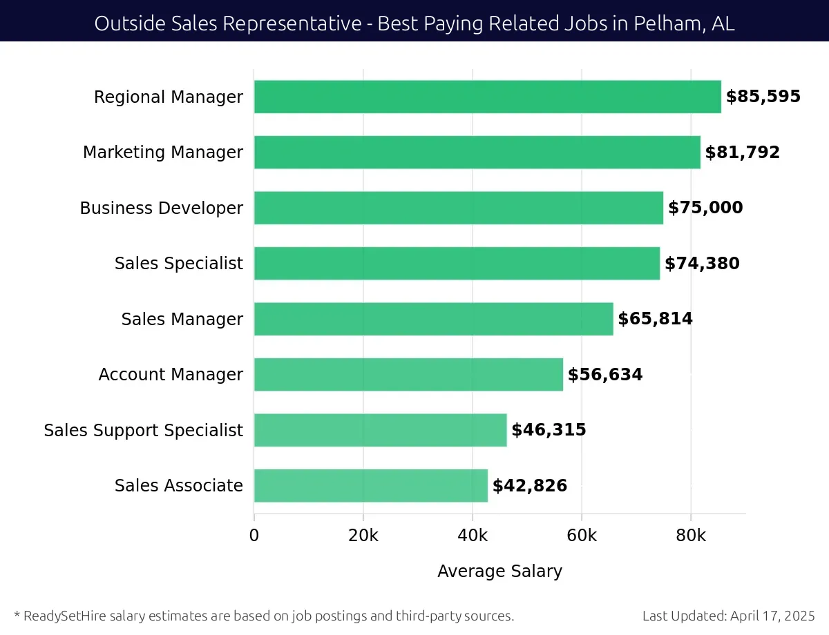 Graph displaying best paying related job salaries for Outside Sales Representative jobs near Pelham, AL, highlighting Regional Manager with the highest at $85,595 and Sales Associate with the lowest at $42,826.
