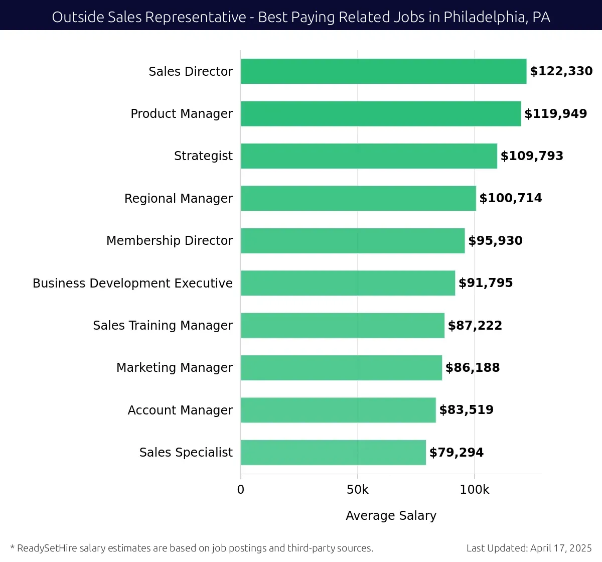 Graph displaying best paying related job salaries for Outside Sales Representative jobs near Philadelphia, PA, highlighting Sales Director with the highest at $122,330 and Sales Specialist with the lowest at $79,294.