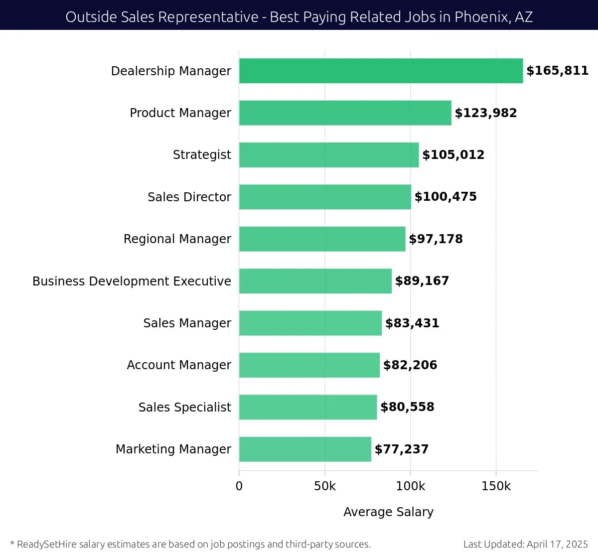 Graph displaying best paying related job salaries for Outside Sales Representative jobs near Phoenix, AZ, highlighting Dealership Manager with the highest at $165,811 and Marketing Manager with the lowest at $82,206.