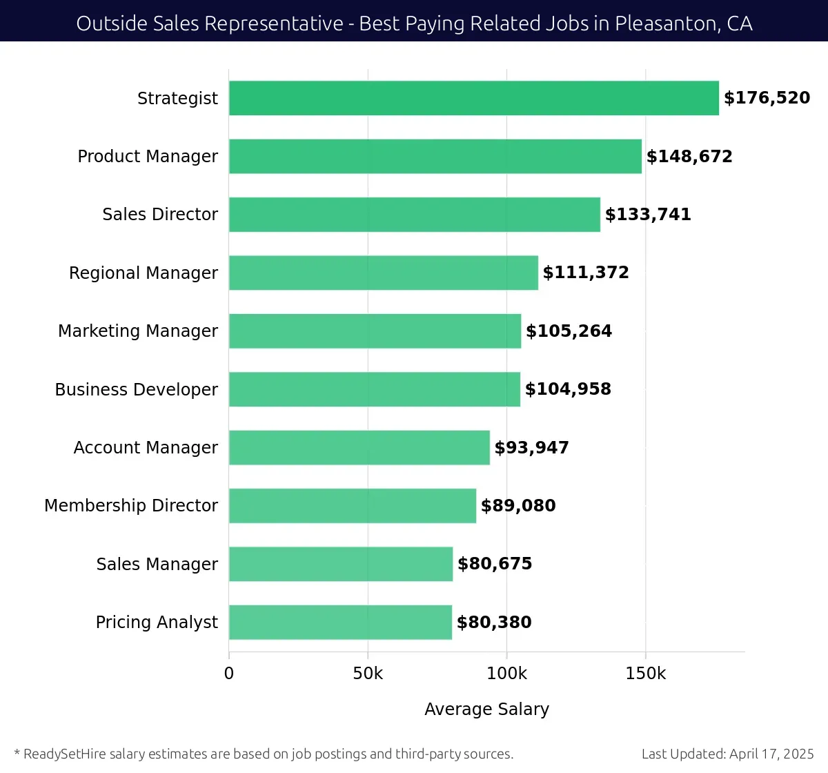 Graph displaying best paying related job salaries for Outside Sales Representative jobs near Pleasanton, CA, highlighting Strategist with the highest at $176,520 and Pricing Analyst with the lowest at $80,380.