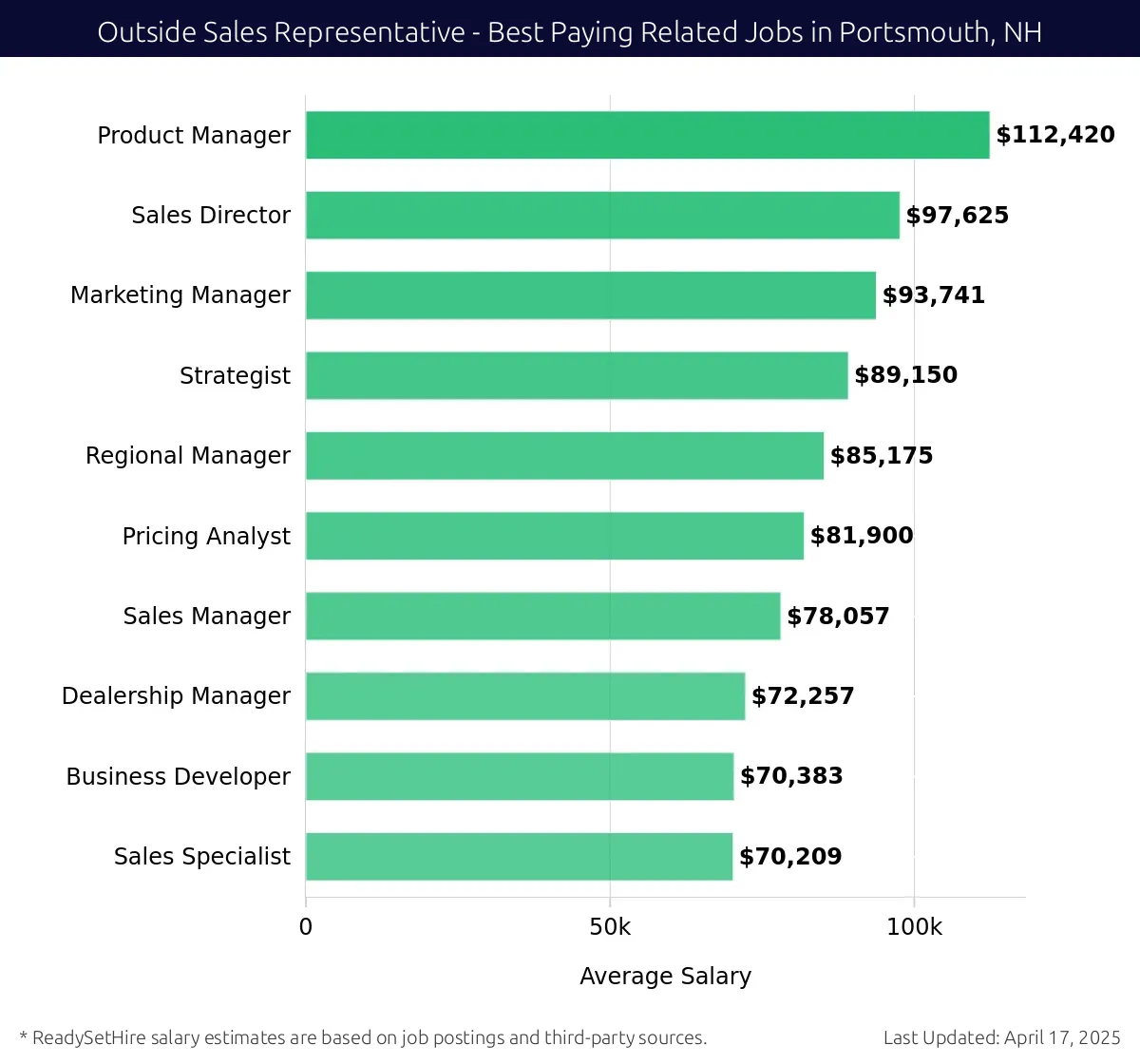Graph displaying best paying related job salaries for Outside Sales Representative jobs near Portsmouth, NH, highlighting Product Manager with the highest at $112,420 and Sales Specialist with the lowest at $70,209.