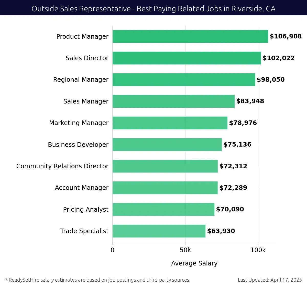 Graph displaying best paying related job salaries for Outside Sales Representative jobs near Riverside, CA, highlighting Product Manager with the highest at $106,908 and Trade Specialist with the lowest at $63,930.