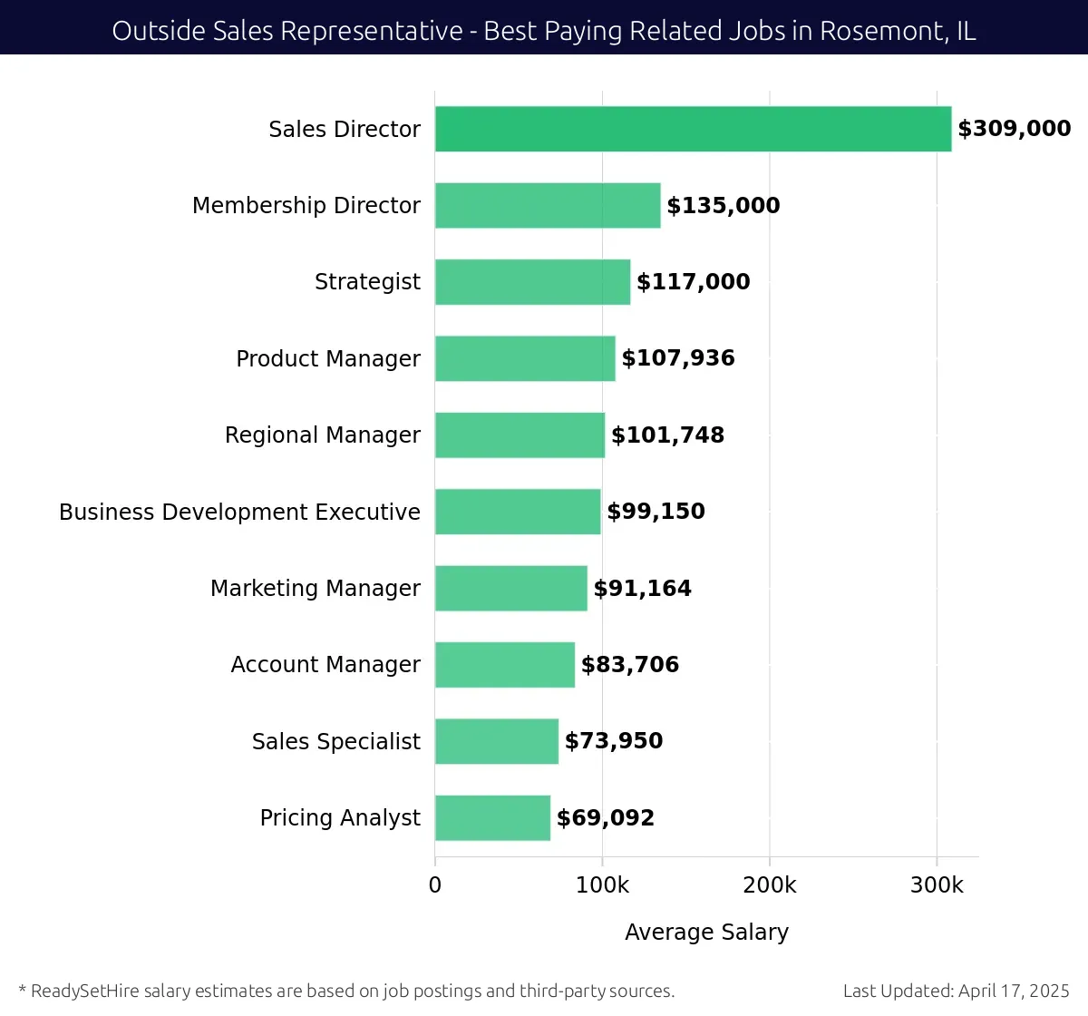 Graph displaying best paying related job salaries for Outside Sales Representative jobs near Rosemont, IL, highlighting Sales Director with the highest at $309,000 and Pricing Analyst with the lowest at $69,092.