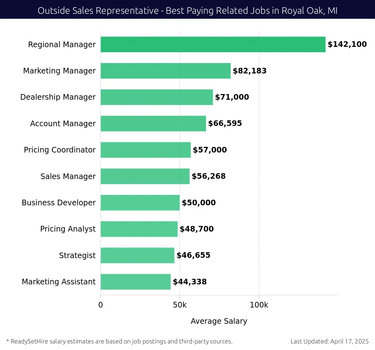Graph displaying best paying related job salaries for Outside Sales Representative jobs near Royal Oak, MI, highlighting Regional Manager with the highest at $142,100 and Marketing Assistant with the lowest at $44,338.