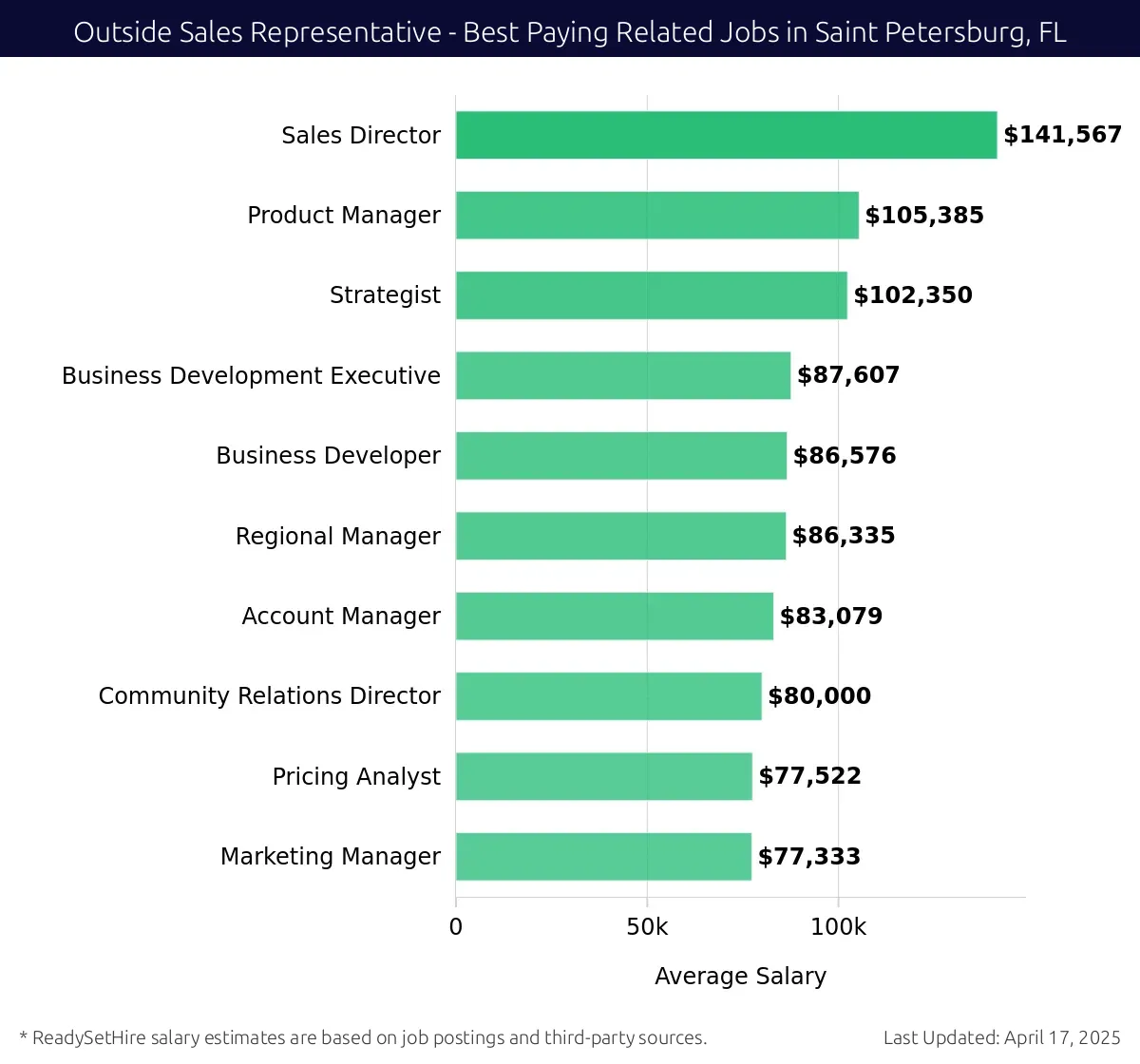 Graph displaying best paying related job salaries for Outside Sales Representative jobs near Saint Petersburg, FL, highlighting Sales Director with the highest at $141,567 and Marketing Manager with the lowest at $77,333.