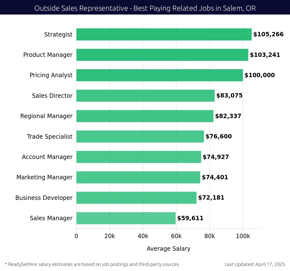 Graph displaying best paying related job salaries for Outside Sales Representative jobs near Salem, OR, highlighting Strategist with the highest at $105,266 and Sales Manager with the lowest at $59,611.
