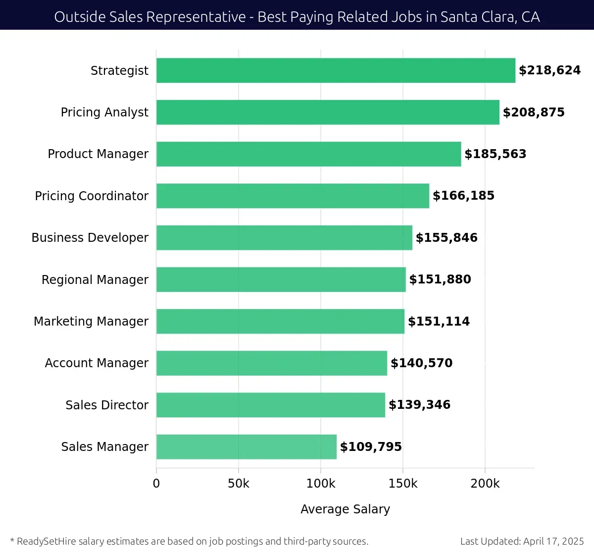 Graph displaying best paying related job salaries for Outside Sales Representative jobs near Santa Clara, CA, highlighting Strategist with the highest at $218,624 and Sales Manager with the lowest at $109,795.