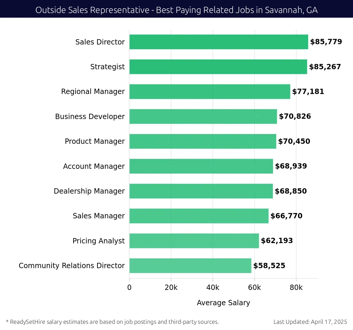 Graph displaying best paying related job salaries for Outside Sales Representative jobs near Savannah, GA, highlighting Sales Director with the highest at $85,779 and Community Relations Director with the lowest at $58,525.