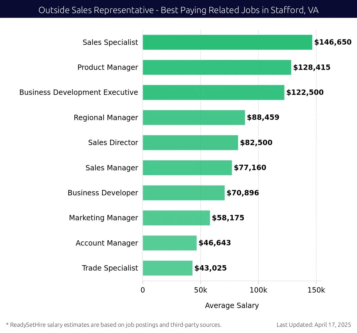 Graph displaying best paying related job salaries for Outside Sales Representative jobs near Stafford, VA, highlighting Sales Specialist with the highest at $146,650 and Trade Specialist with the lowest at $43,025.