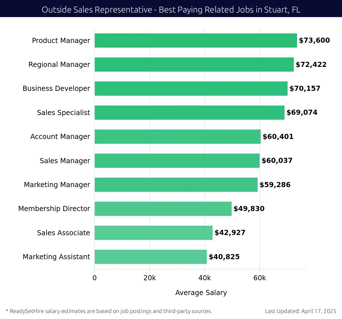 Graph displaying best paying related job salaries for Outside Sales Representative jobs near Stuart, FL, highlighting Product Manager with the highest at $73,600 and Marketing Assistant with the lowest at $40,825.