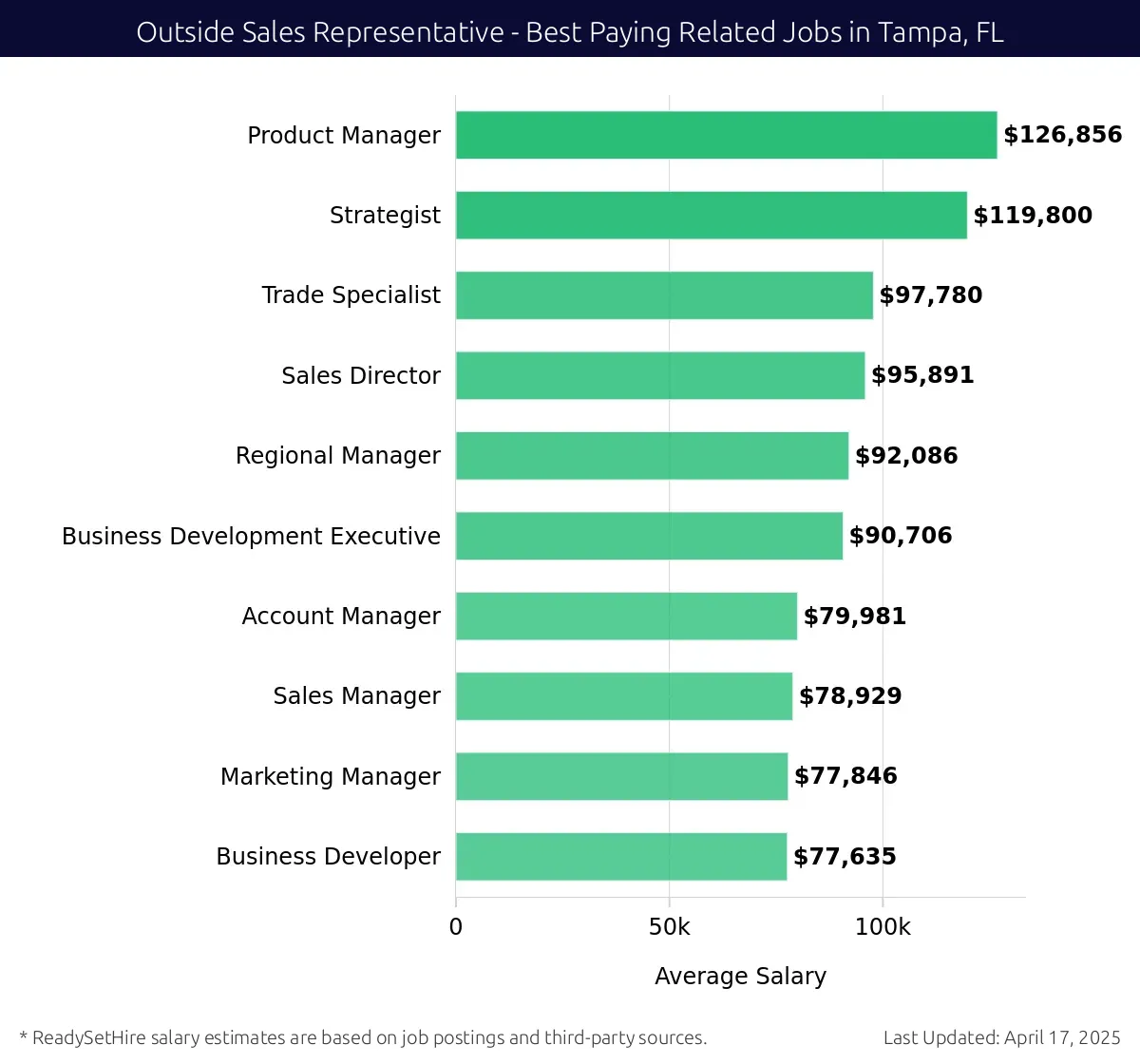 Graph displaying best paying related job salaries for Outside Sales Representative jobs near Tampa, FL, highlighting Product Manager with the highest at $126,856 and Business Developer with the lowest at $77,635.