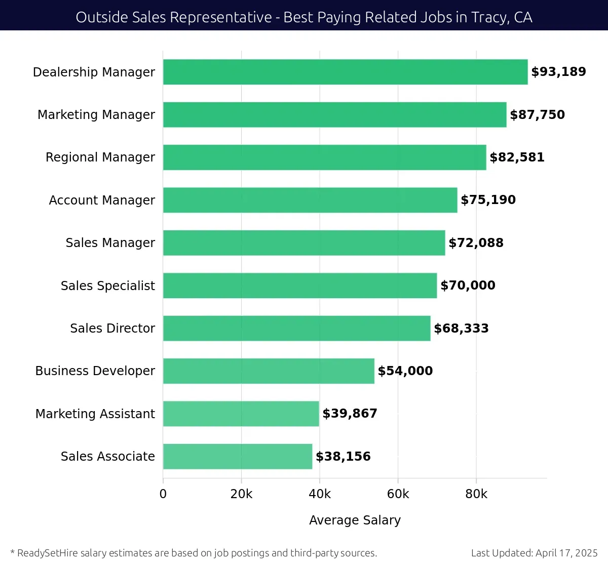 Graph displaying best paying related job salaries for Outside Sales Representative jobs near Tracy, CA, highlighting Dealership Manager with the highest at $93,189 and Sales Associate with the lowest at $38,156.