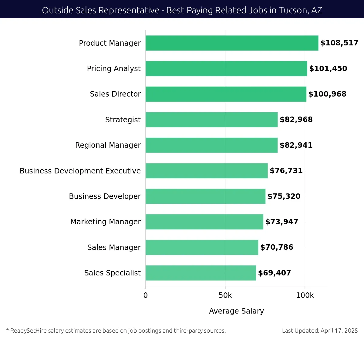 Graph displaying best paying related job salaries for Outside Sales Representative jobs near Tucson, AZ, highlighting Product Manager with the highest at $108,517 and Sales Specialist with the lowest at $69,407.