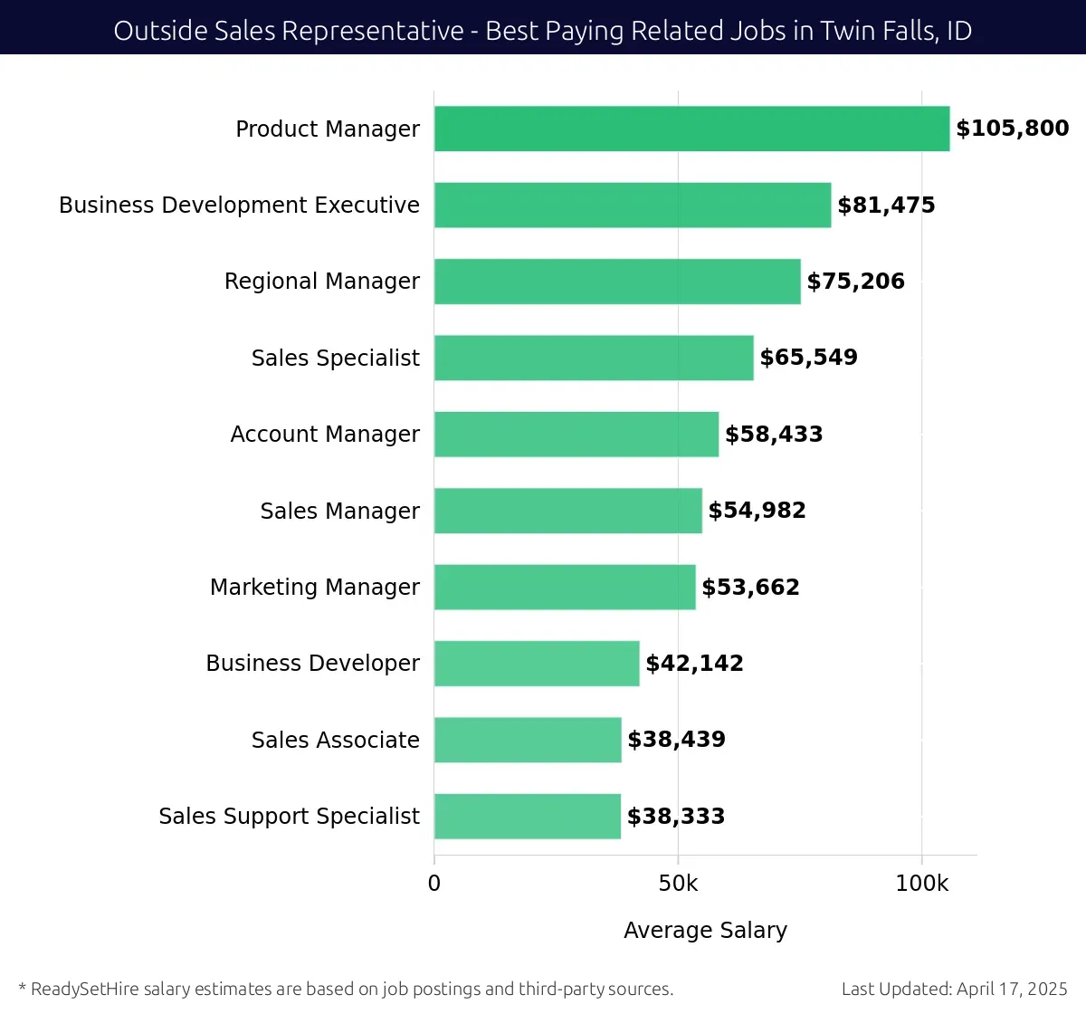 Graph displaying best paying related job salaries for Outside Sales Representative jobs near Twin Falls, ID, highlighting Product Manager with the highest at $105,800 and Account Manager with the lowest at $58,433.