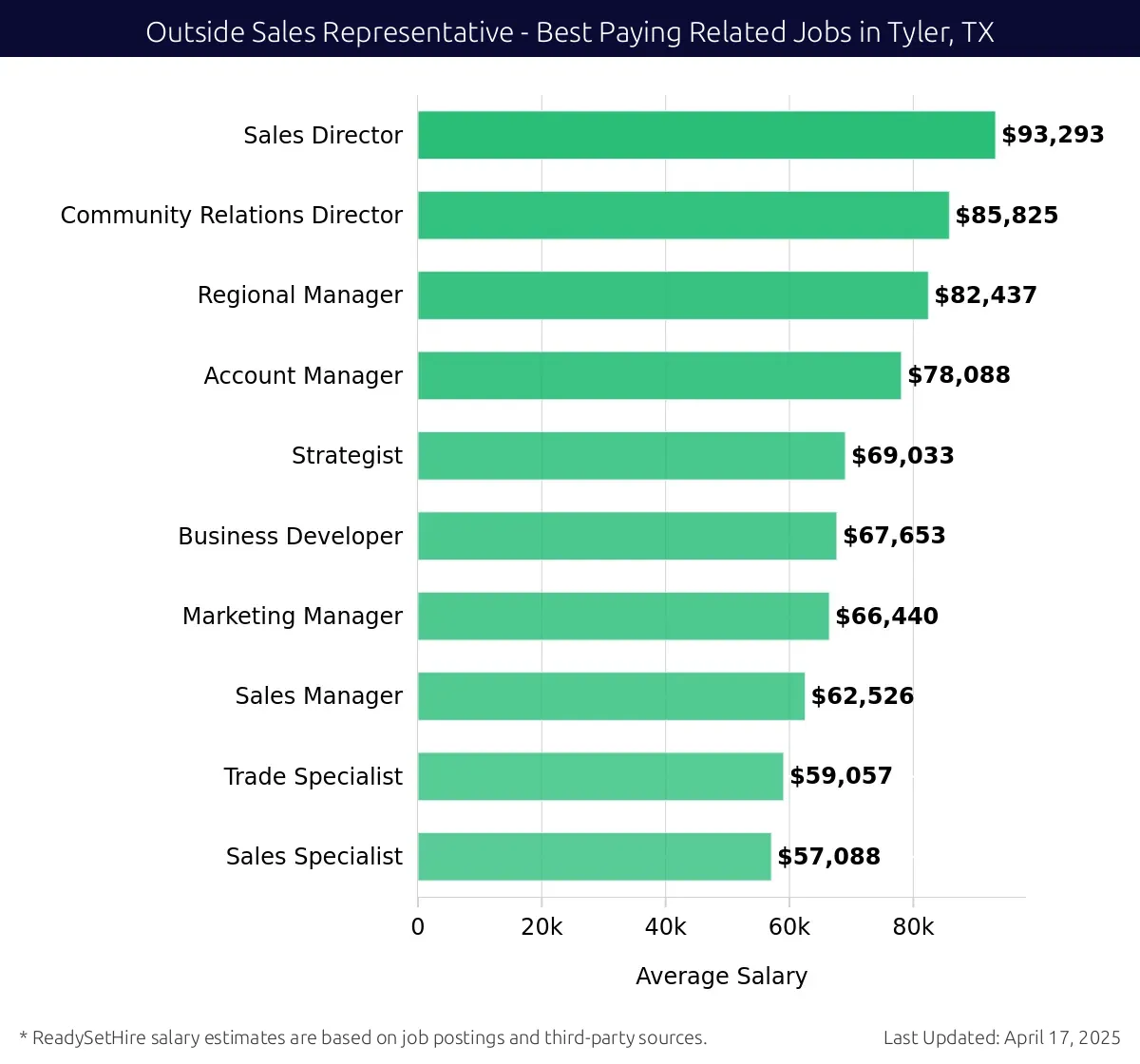 Graph displaying best paying related job salaries for Outside Sales Representative jobs near Tyler, TX, highlighting Sales Director with the highest at $93,293 and Sales Specialist with the lowest at $57,088.