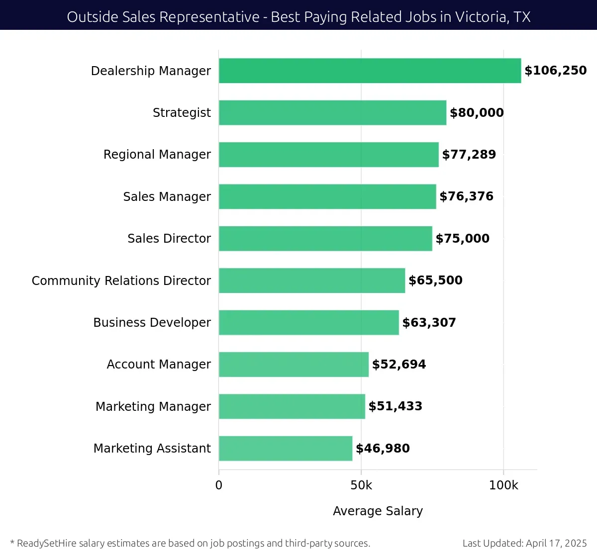 Graph displaying best paying related job salaries for Outside Sales Representative jobs near Victoria, TX, highlighting Dealership Manager with the highest at $106,250 and Marketing Assistant with the lowest at $46,980.