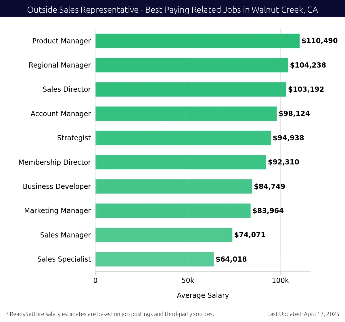 Graph displaying best paying related job salaries for Outside Sales Representative jobs near Walnut Creek, CA, highlighting Product Manager with the highest at $110,490 and Sales Specialist with the lowest at $64,018.