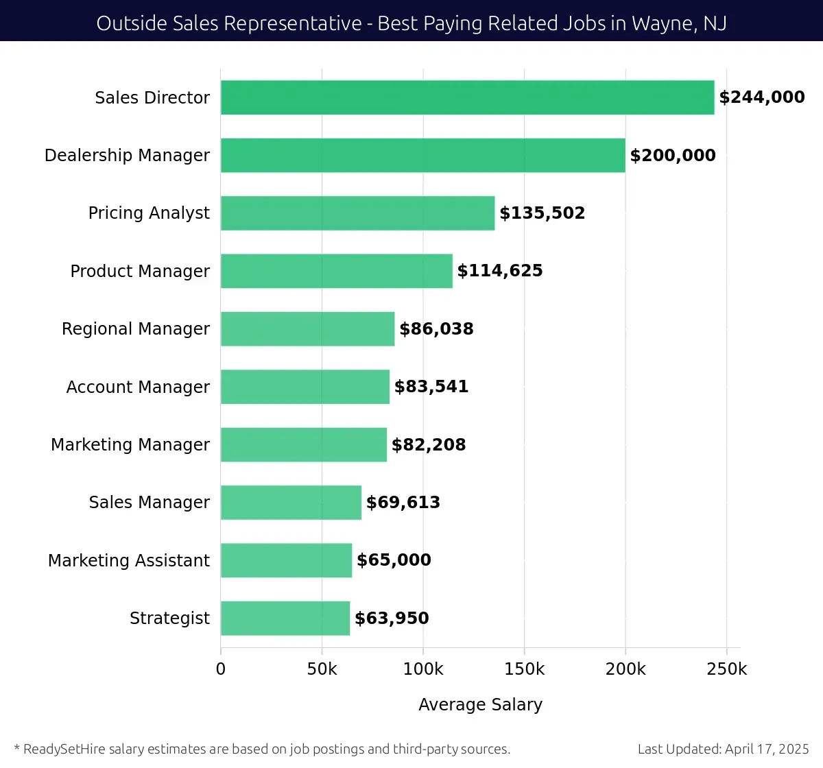 Graph displaying best paying related job salaries for Outside Sales Representative jobs near Wayne, NJ, highlighting Sales Director with the highest at $244,000 and Strategist with the lowest at $63,950.